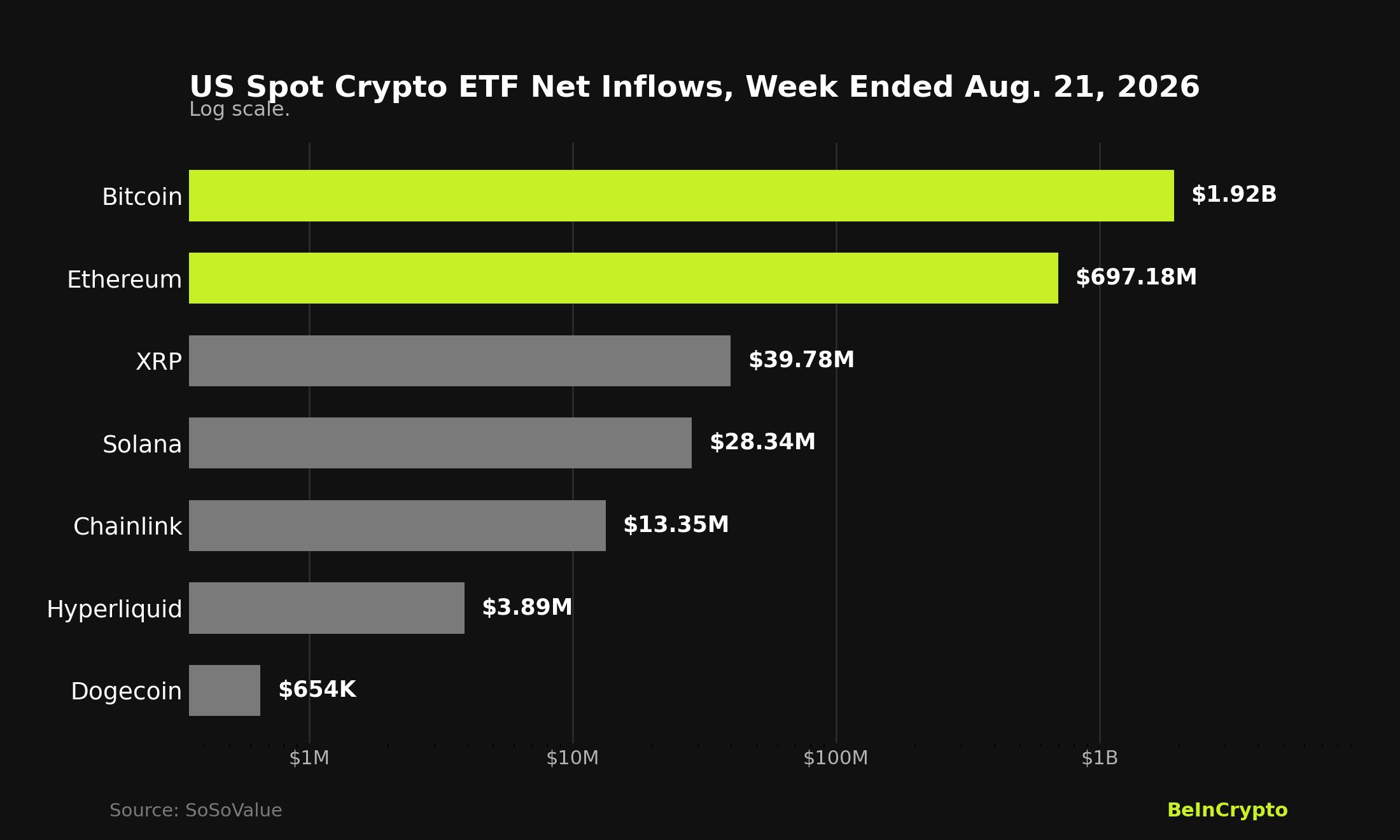 Performance des ETF crypto en août.