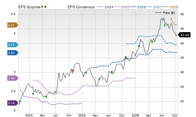Price, Consensus and EPS Surprise Chart for FSBC