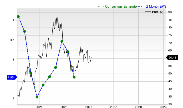 12-month consensus EPS estimate for KBH