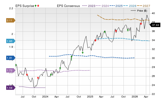 Price, Consensus and EPS Surprise Chart for PPL