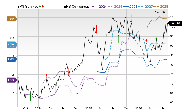 Price, Consensus and EPS Surprise Chart for FWONK