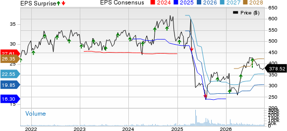 UnitedHealth Group Incorporated Price, Consensus and EPS Surprise