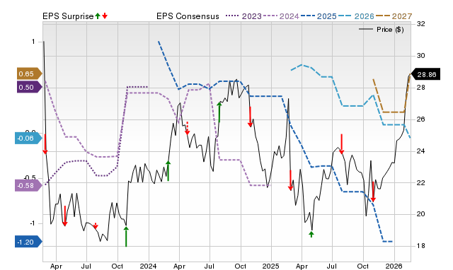 Price, Consensus and EPS Surprise Chart for CVEO
