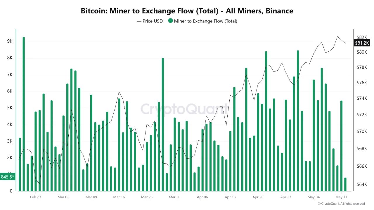 Bitcoin miner to Exchange Flow | Source: CryptoQuant