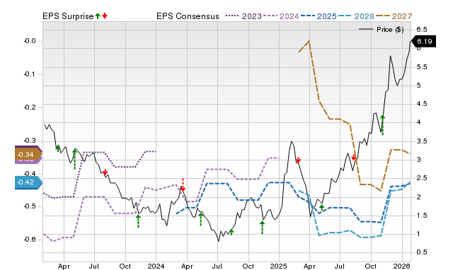 Zacks Price, Consensus and EPS Surprise Chart for CMPX