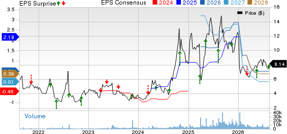 CorMedix Inc Price, Consensus and EPS Surprise