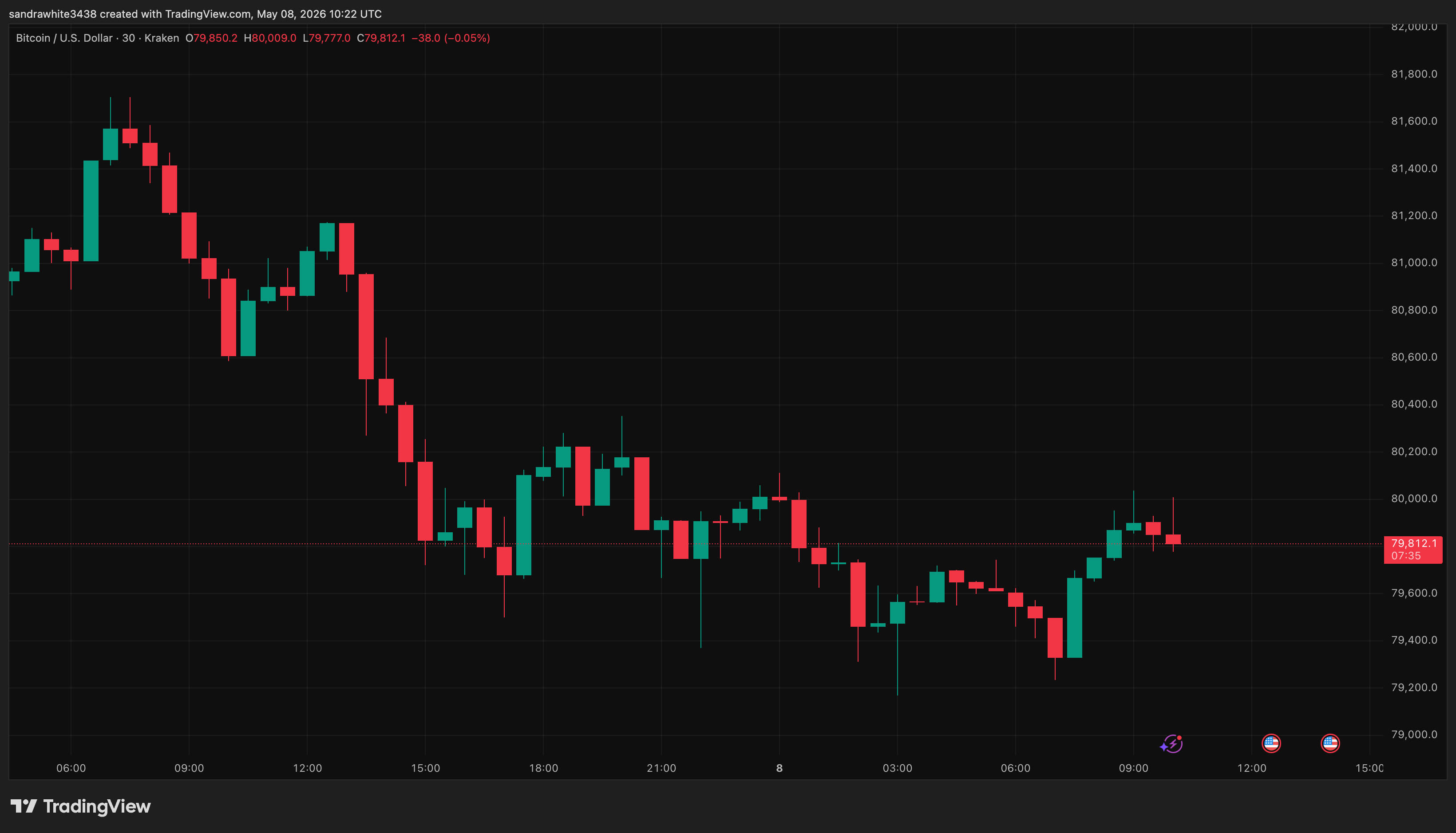 Gráfico de precio de Bitcoin de Tradingview.com
