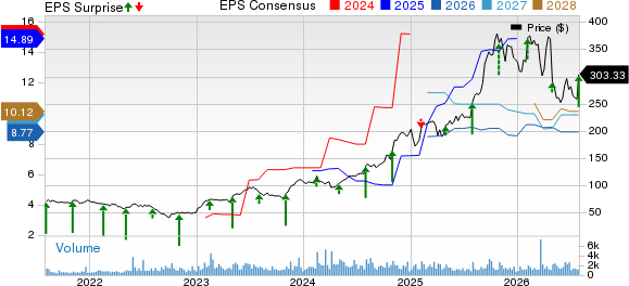 InterDigital, Inc. Price, Consensus and EPS Surprise