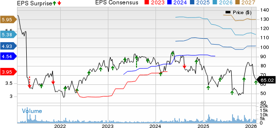 Haemonetics Corporation Price, Consensus and EPS Surprise