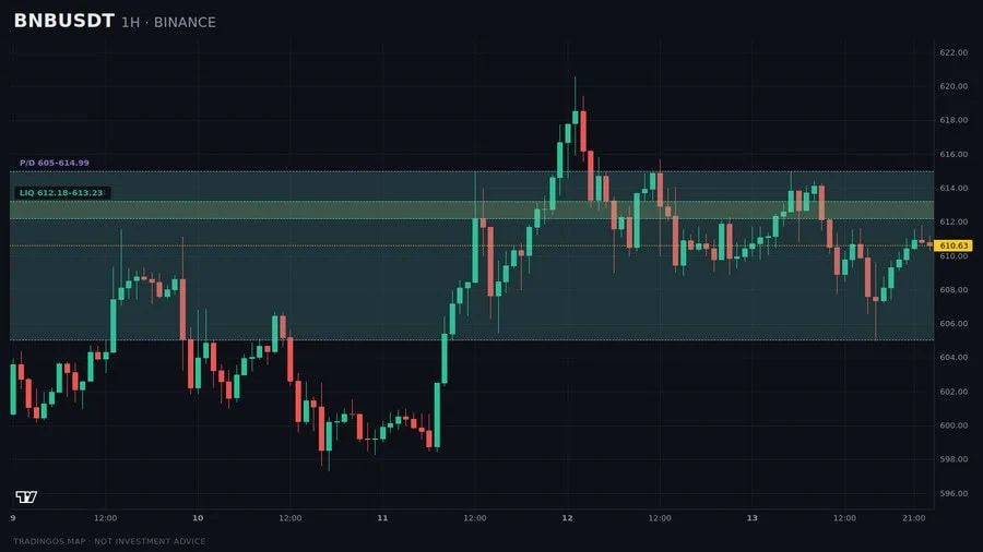 The X post’s technical analysis places BNB at $610.65, with $605–$614.99 identified as the key reaction zone
