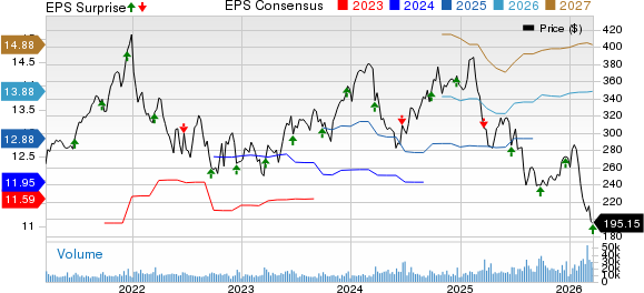 Accenture PLC Price, Consensus and EPS Surprise