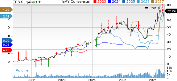 Vista Energy, S.A.B. de C.V. - Sponsored ADR Price, Consensus and EPS Surprise