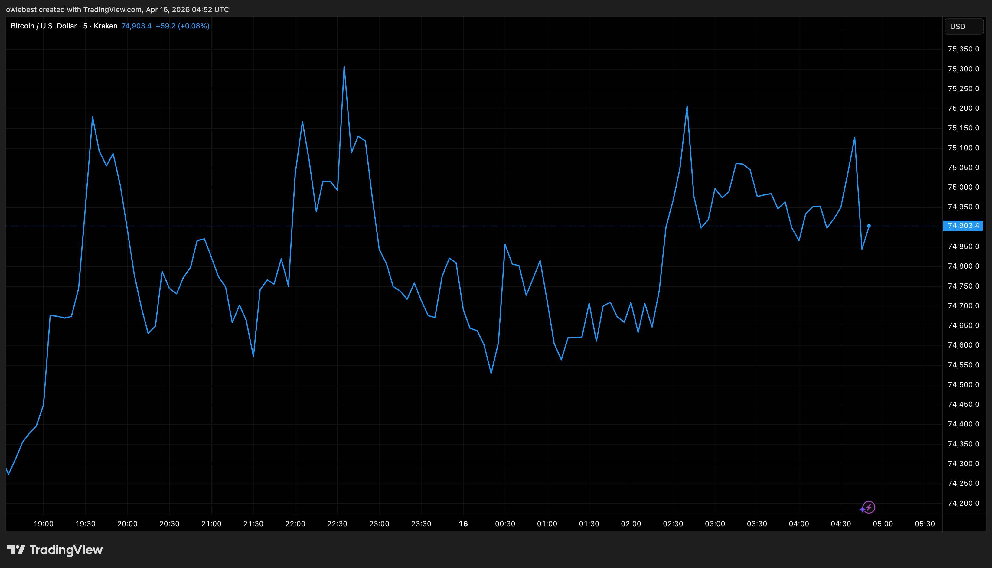 Gráfico del precio de Bitcoin de Tradingview.com