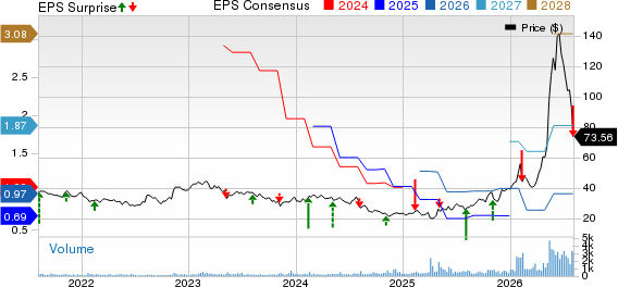Vishay Precision Group, Inc. Price, Consensus and EPS Surprise
