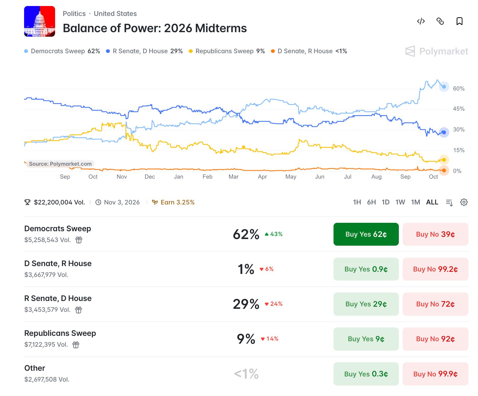 Polymarket「2026年中間選挙バランスオブパワー」チャート。 出典： Polymarket