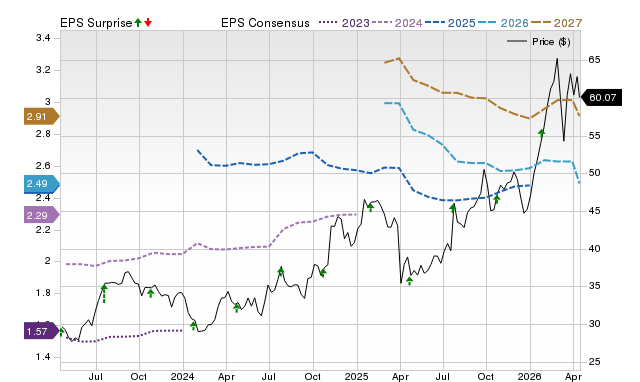 Price, Consensus and EPS Surprise Chart for BKR