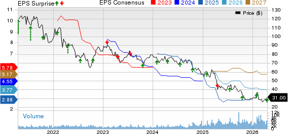 ManpowerGroup Inc. Price, Consensus and EPS Surprise