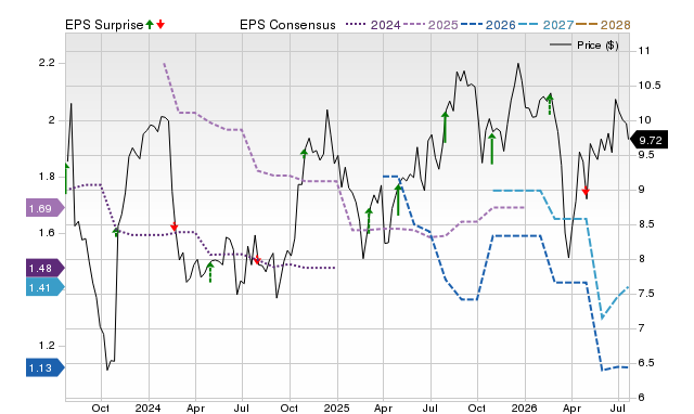 Price, Consensus and EPS Surprise Chart for MFIN