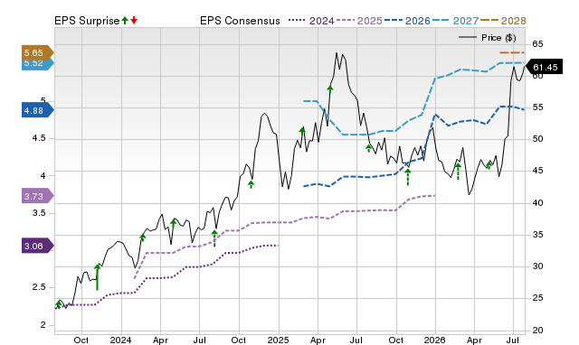 Price, Consensus and EPS Surprise Chart for SKWD