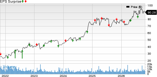 Unum Group Price and EPS Surprise