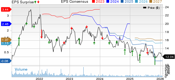 Navient Corporation Price, Consensus and EPS Surprise