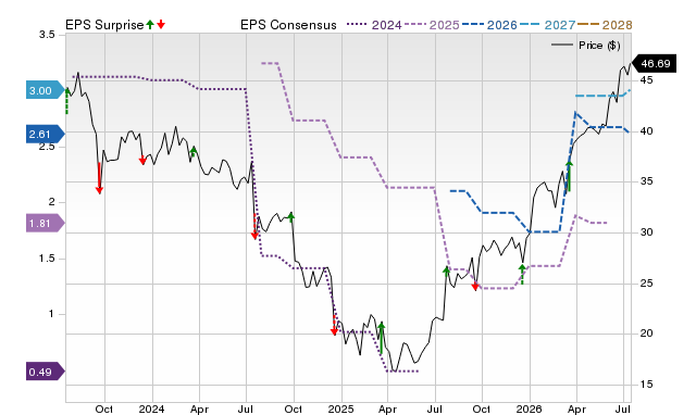 Price, Consensus and EPS Surprise Chart for SCHL