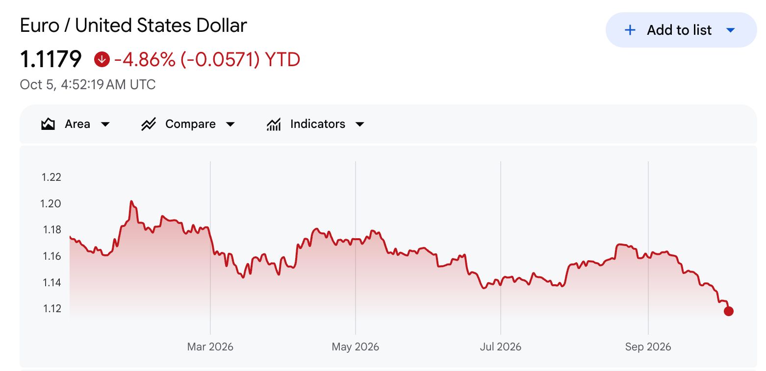 Euro-zu-USD-Chart seit Jahresbeginn