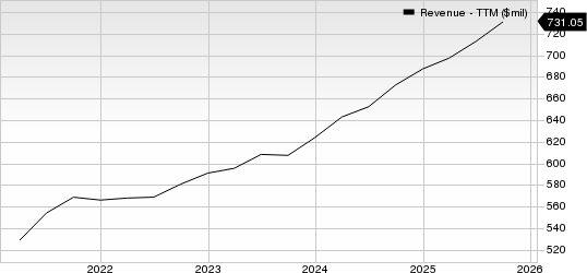 Charles River Associates Revenue (TTM)