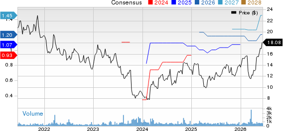 Luxfer Holdings PLC Price and Consensus