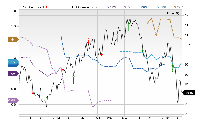 Price, Consensus and EPS Surprise Chart for CWST