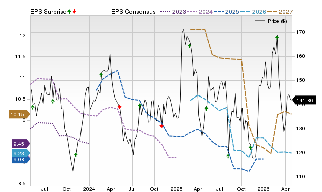 Price, Consensus and EPS Surprise Chart for MIDD