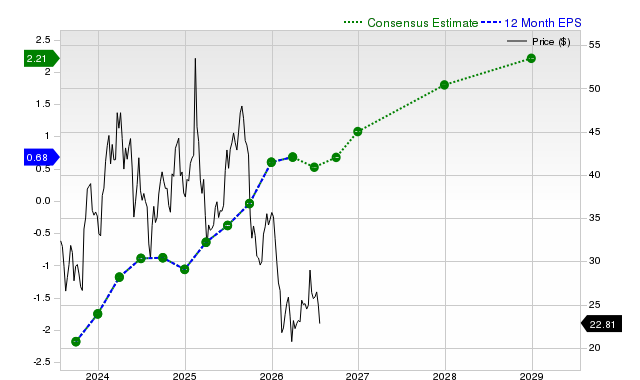 12-month consensus EPS estimate for DKNG
