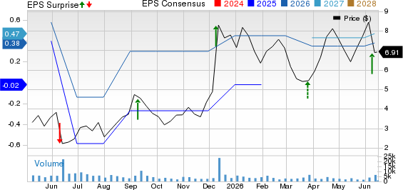 Designer Brands Inc. Price, Consensus and EPS Surprise