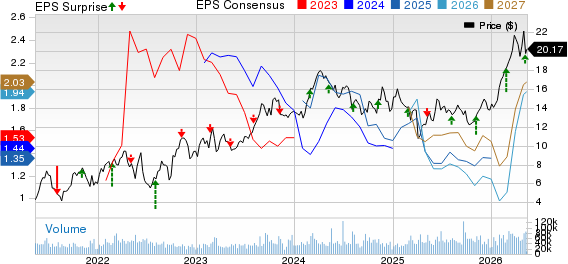 Permian Resources Corporation Price, Consensus and EPS Surprise