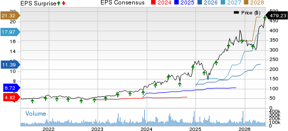 Broadcom Inc. Price, Consensus and EPS Surprise