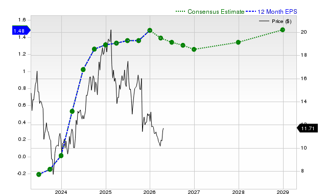 12-month consensus EPS estimate for OSPN
