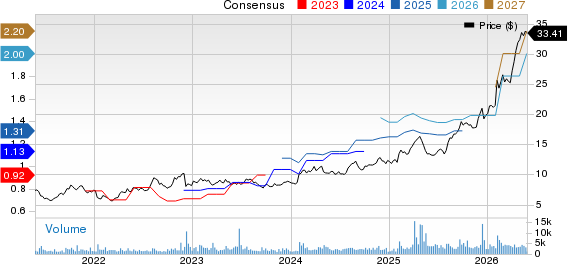 EZCORP, Inc. Price and Consensus