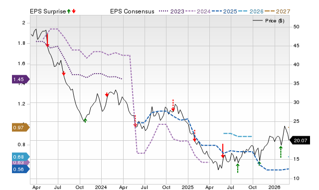Zacks Price, Consensus and EPS Surprise Chart for MNRO