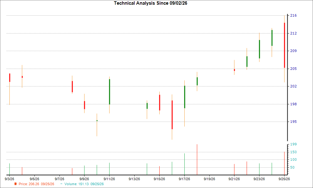 1-month candlestick chart for ITT