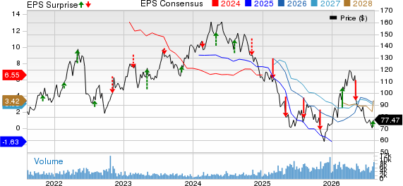 Westlake Corporation Price, Consensus and EPS Surprise