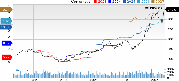 Alphabet Inc. Price and Consensus