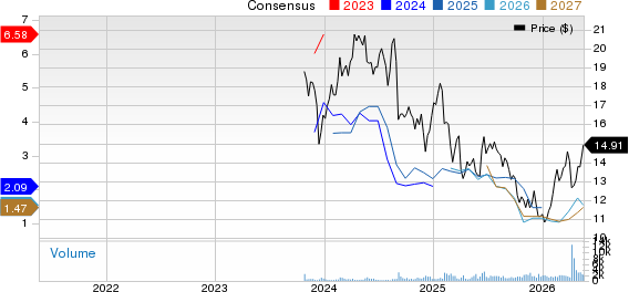 Mach Natural Resources LP Price and Consensus