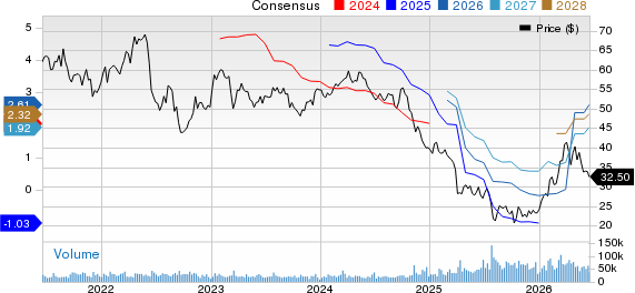 Dow Inc. Price and Consensus