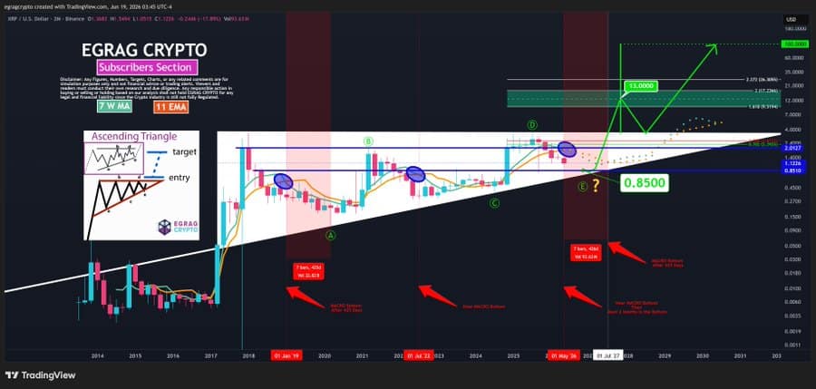 XRP’s 2-month chart shows an ascending triangle with completed A-B-C-D waves, with the current E wave potentially marking a macro bottom aligned with historical 425-day cycle patterns