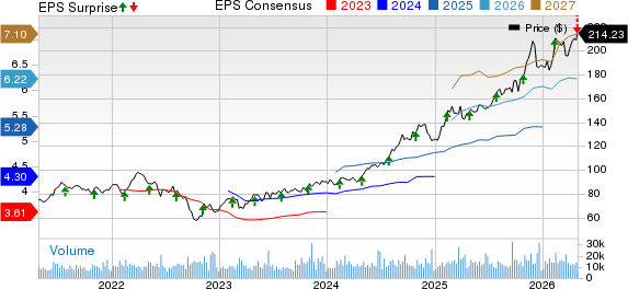 Welltower Inc. Price, Consensus and EPS Surprise