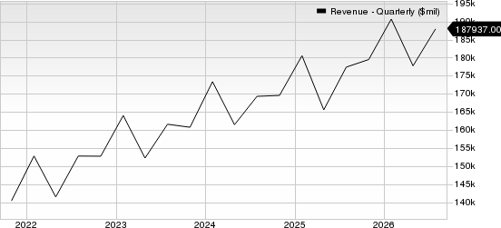 Walmart Inc. Revenue (Quarterly)