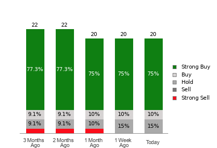 Broker Rating Breakdown Chart for SE