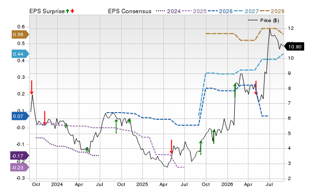 Price, Consensus and EPS Surprise Chart for INNV