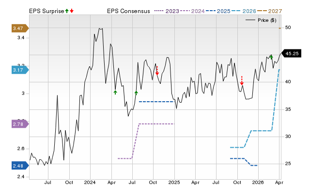 Price, Consensus and EPS Surprise Chart for ACU