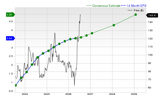 12-month consensus EPS estimate for OKTA